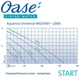 Oase Pump Aquarius Universal 600